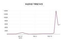 동남합성 주가증권투자정보 및 증권정보와 종목동정 18일  현재 70100원