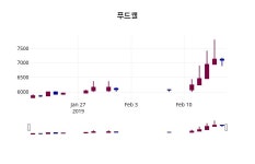 푸드웰주가 2월 18일 현재 7280원