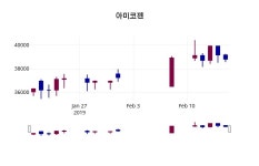 아미코젠 주가오늘시세 및 주체별 매매동향 18일  현재 38900원