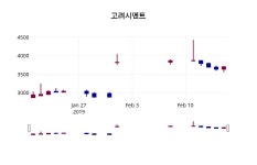 고려시멘트주가 2월 18일 현재 3620원
