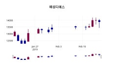 (18일공감주가마감) 해성디에스 주가 13850원으로 장 마감