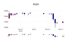 두산우주가 2월 19일 현재 71800원