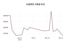 동일제강주가 2월 19일 현재 3610원