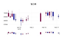 빙그레 주가종목 그래프  및 주체별 매매동향 19일  현재 69400원