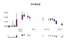 대구백화점 주가오늘시세 외 주식시황.... 19일  현재 10300원