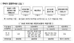 서울시, 비강남권역 주차여건 개선…2022년까지 6642대 주차공간 마련