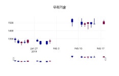 2월 19일 우리기술 오늘시세 외 증시동향....