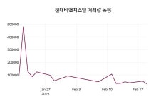 현대비앤지스틸 주가및 증권시세 20일  현재 10750원