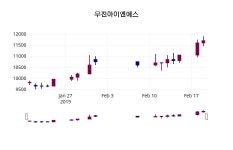 우진아이엔에스 주가오늘시세 20일  현재 11950원