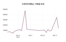 우진아이엔에스 주가오늘시세 20일  현재 11950원