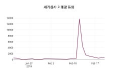 세기상사 주가증권투자정보 및 주식시황 21일  현재 70400원