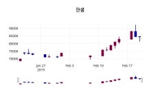 한샘 주가정보 및 종목관련 동향정보 21일  현재 85200원
