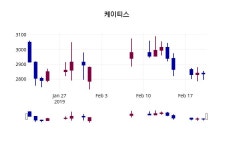 케이티앤지수안보수련관주 | 케이티스 주가및 증권시세 및 종목관련 동향정보 21일 현재 2805원