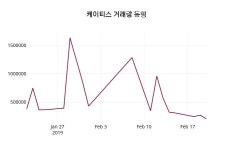 케이티앤지수안보수련관주 | 케이티스 주가및 증권시세 및 종목관련 동향정보 21일 현재 2805원