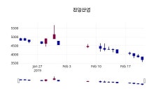 진양산업주가 2월 22일 현재 3585원