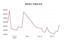 현대상사 주가종목 그래프  및 매매동향 22일  현재 31100원