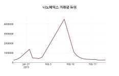 2월 22일   나노메딕스 종목 그래프  및 증권정보와 종목동정