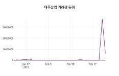 2월 22일   대주산업 증권그래프  및 주체별 매매동향