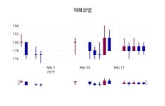 미래산업 주가증권투자정보 25일  현재 178원
