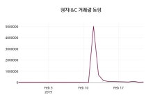 형지I&C 주가증권투자정보 25일  현재 738원