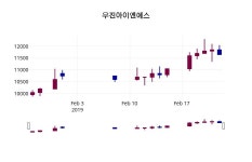 2월 25일   우진아이엔에스 증권그래프