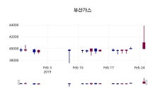부산가스 주가및 증권시세 26일  현재 41550원