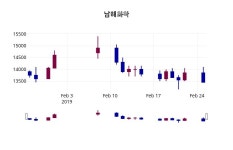 남해화학주가 2월 26일 현재 13950원