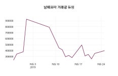 남해화학주가 2월 26일 현재 13950원