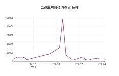 2월 26일   그랜드백화점 증권그래프