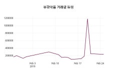 (26일공감마감증시)부광약품 22550원 마감