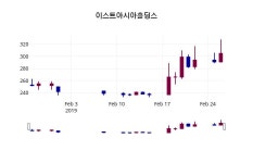 2월 27일   이스트아시아홀딩스 증권그래프  외 주식시황....