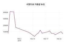 (27일공감마감증시) 서연이화 주가 5200원으로 장 마감