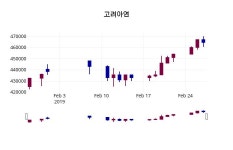 2월 28일   고려아연 및 증권시세  및 종목동정과 증시정보