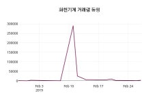 2월 28일   화천기계 증권그래프