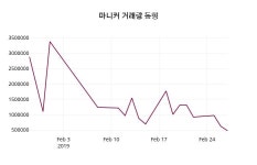 2월 28일   마니커 정보