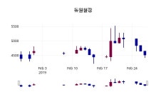 동일철강주가 2월 28일 현재 4740원