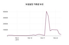 동일철강주가 2월 28일 현재 4740원