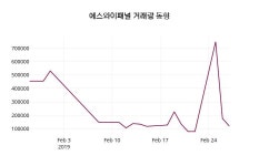에스와이우드(주)(1종) | 2월 28일 에스와이패널 오늘시세