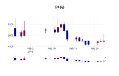 (28일공감주가마감)유니온 4265원 마감