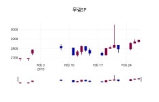 (28일공감마감정보) 무림SP 주가 2805원으로 장 마감