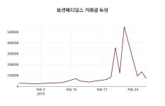 (28일공감마감증시) 보령메디앙스 주가 10250원으로 장 마감