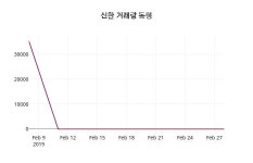 3월 4일   신한 정보 및 주식시황