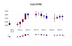 동일고무벨트 주가정보 4일  현재 6950원