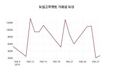 동일고무벨트 주가정보 4일  현재 6950원