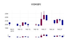 우진비앤지 주가종목 그래프 4일  현재 2050원