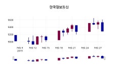 대전국제정보통신주 | 3월 4일 한국정보통신 정보 및 종목동정과 증시정보