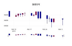 3월 5일   일성신약 정보