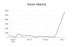 미창석유주가 3월 5일 현재 81600원