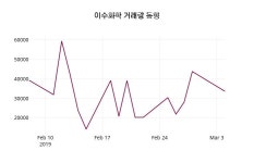 이수환경공사주 | 3월 5일 이수화학 증권투자정보