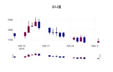 3월 5일   유니켐 오늘시세